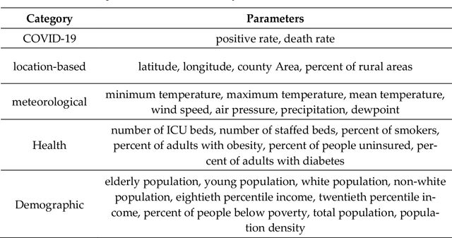 Figure 2 for Factors affecting the COVID-19 risk in the US counties: an innovative approach by combining unsupervised and supervised learning