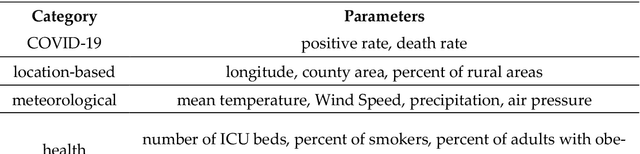 Figure 3 for Factors affecting the COVID-19 risk in the US counties: an innovative approach by combining unsupervised and supervised learning
