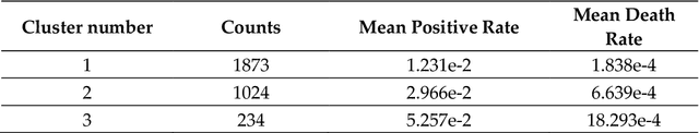 Figure 4 for Factors affecting the COVID-19 risk in the US counties: an innovative approach by combining unsupervised and supervised learning
