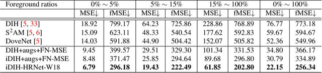 Figure 4 for Foreground-aware Semantic Representations for Image Harmonization