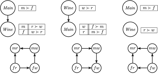 Figure 2 for Complexity Results for Preference Aggregation over (m)CP-nets: Pareto and Majority Voting
