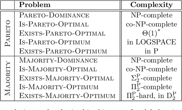 Figure 3 for Complexity Results for Preference Aggregation over (m)CP-nets: Pareto and Majority Voting