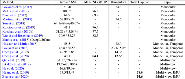 Figure 4 for A review of 3D human pose estimation algorithms for markerless motion capture