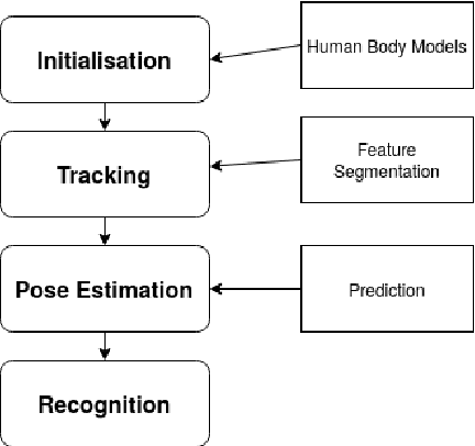 Figure 1 for A review of 3D human pose estimation algorithms for markerless motion capture