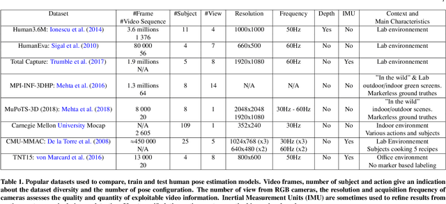 Figure 2 for A review of 3D human pose estimation algorithms for markerless motion capture