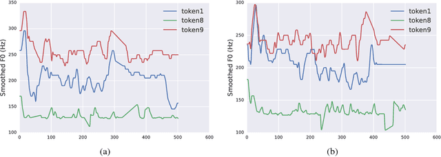 Figure 2 for Uncovering Latent Style Factors for Expressive Speech Synthesis
