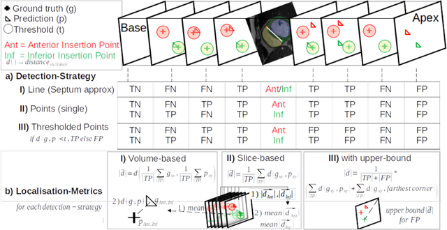 Figure 1 for Comparison of Evaluation Metrics for Landmark Detection in CMR Images