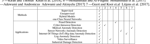 Figure 2 for Deep Learning for Anomaly Detection: A Survey