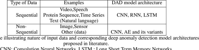 Figure 4 for Deep Learning for Anomaly Detection: A Survey