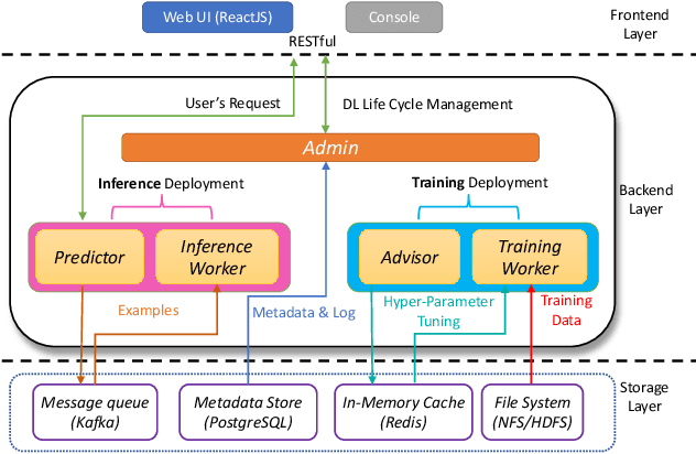 Figure 1 for SINGA-Easy: An Easy-to-Use Framework for MultiModal Analysis