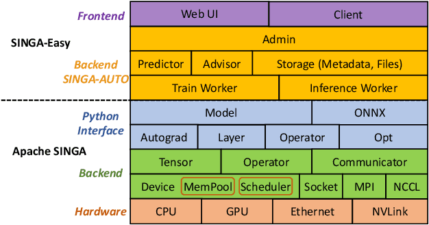 Figure 3 for SINGA-Easy: An Easy-to-Use Framework for MultiModal Analysis