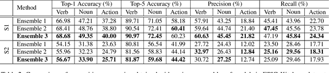Figure 4 for FBK-HUPBA Submission to the EPIC-Kitchens Action Recognition 2020 Challenge