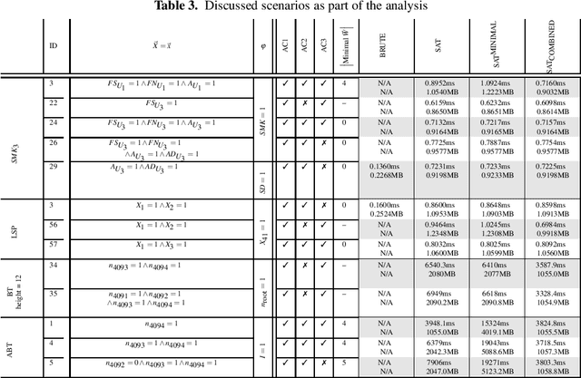Figure 3 for Efficiently Checking Actual Causality with SAT Solving