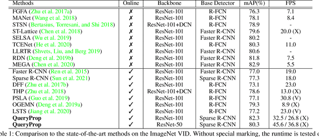 Figure 2 for QueryProp: Object Query Propagation for High-Performance Video Object Detection