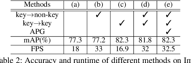 Figure 4 for QueryProp: Object Query Propagation for High-Performance Video Object Detection