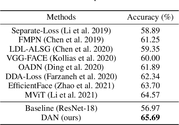 Figure 4 for Distract Your Attention: Multi-head Cross Attention Network for Facial Expression Recognition