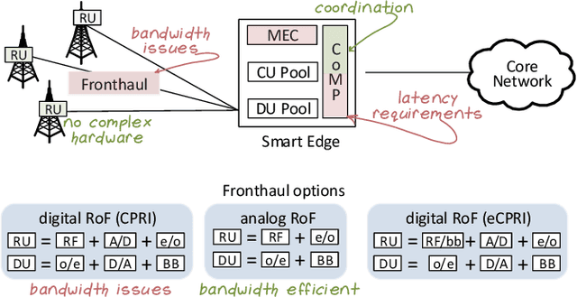 Figure 1 for Silicon Photonics in Optical Access Networks for 5G Communications