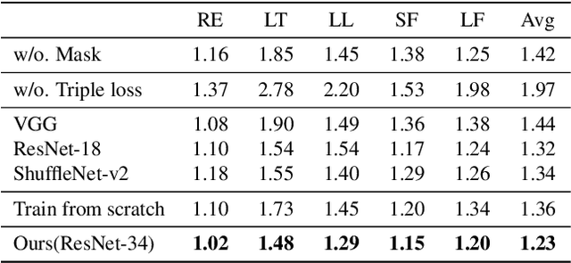 Figure 4 for Content-Aware Unsupervised Deep Homography Estimation