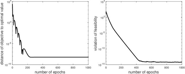 Figure 4 for Accelerated Primal-Dual Proximal Block Coordinate Updating Methods for Constrained Convex Optimization
