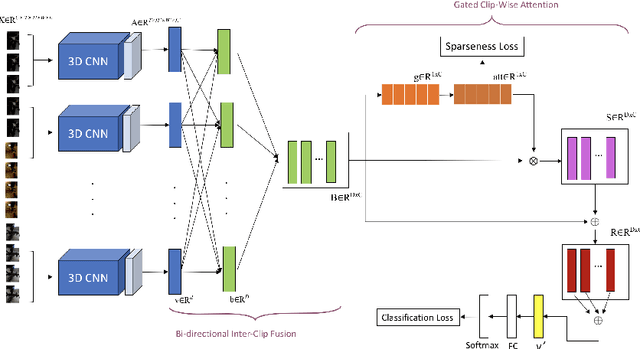 Figure 3 for GCF-Net: Gated Clip Fusion Network for Video Action Recognition