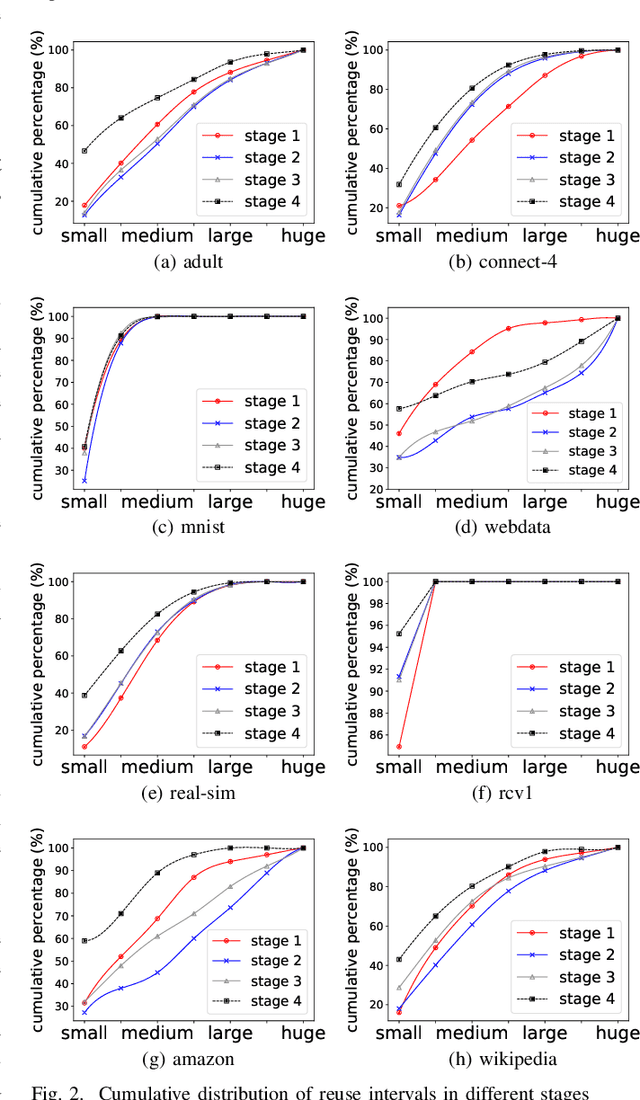 Figure 3 for Adaptive Kernel Value Caching for SVM Training