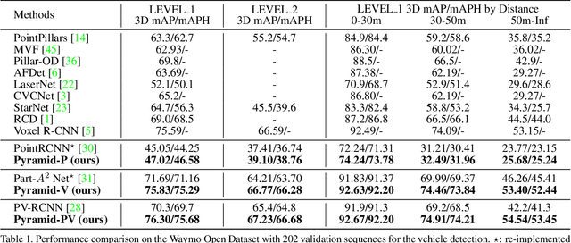 Figure 2 for Pyramid R-CNN: Towards Better Performance and Adaptability for 3D Object Detection
