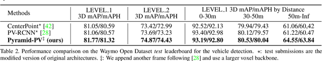 Figure 4 for Pyramid R-CNN: Towards Better Performance and Adaptability for 3D Object Detection