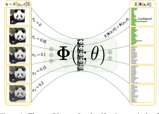 Figure 1 for Analytical Moment Regularizer for Gaussian Robust Networks