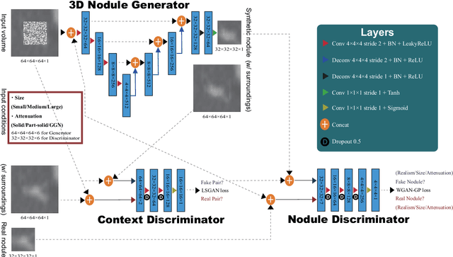 Figure 3 for Synthesizing Diverse Lung Nodules Wherever Massively: 3D Multi-Conditional GAN-based CT Image Augmentation for Object Detection