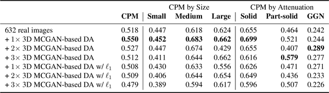 Figure 2 for Synthesizing Diverse Lung Nodules Wherever Massively: 3D Multi-Conditional GAN-based CT Image Augmentation for Object Detection