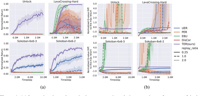 Figure 4 for Topological Experience Replay