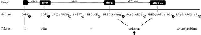 Figure 3 for AMR Parsing with Action-Pointer Transformer