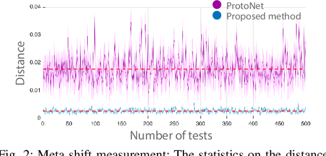 Figure 2 for Class Regularization: Improve Few-shot Image Classification by Reducing Meta Shift