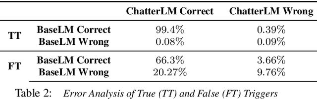 Figure 4 for Complementary Language Model and Parallel Bi-LRNN for False Trigger Mitigation