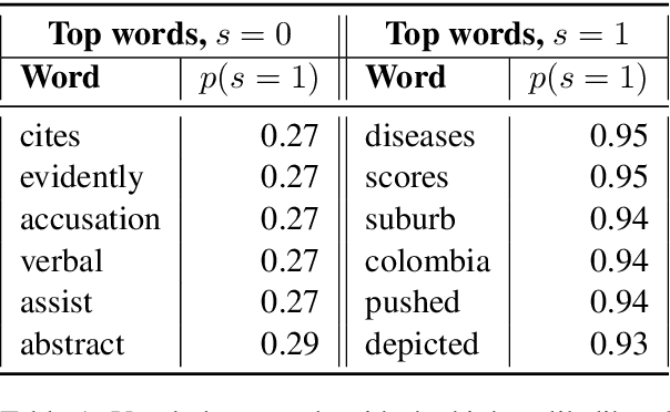 Figure 2 for If it Bleeds, it Leads: A Computational Approach to Covering Crime in Los Angeles