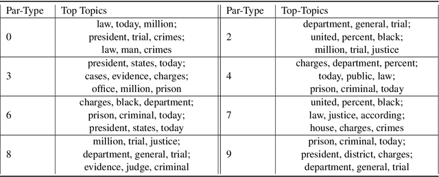 Figure 4 for If it Bleeds, it Leads: A Computational Approach to Covering Crime in Los Angeles