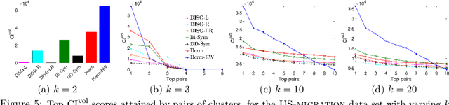 Figure 4 for Hermitian matrices for clustering directed graphs: insights and applications