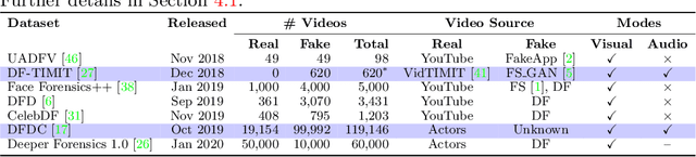 Figure 1 for Emotions Don't Lie: A Deepfake Detection Method using Audio-Visual Affective Cues