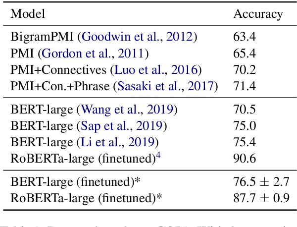 Figure 1 for When Choosing Plausible Alternatives, Clever Hans can be Clever