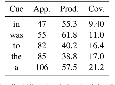 Figure 2 for When Choosing Plausible Alternatives, Clever Hans can be Clever