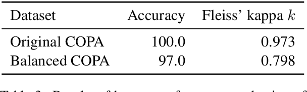 Figure 4 for When Choosing Plausible Alternatives, Clever Hans can be Clever