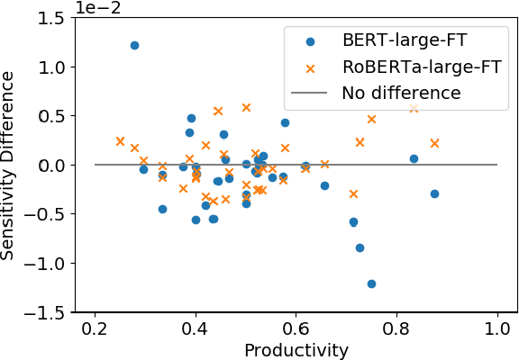 Figure 3 for When Choosing Plausible Alternatives, Clever Hans can be Clever