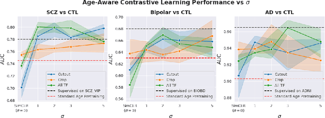 Figure 4 for Contrastive Learning with Continuous Proxy Meta-Data for 3D MRI Classification