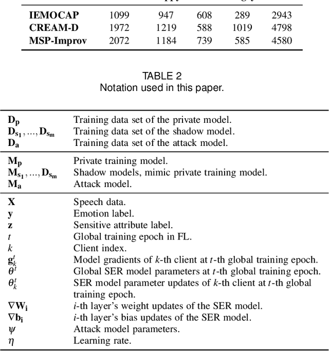 Figure 2 for Attribute Inference Attack of Speech Emotion Recognition in Federated Learning Settings