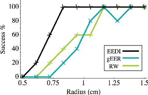 Figure 3 for Ergodic Exploration of Distributed Information