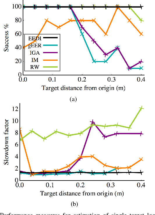 Figure 4 for Ergodic Exploration of Distributed Information