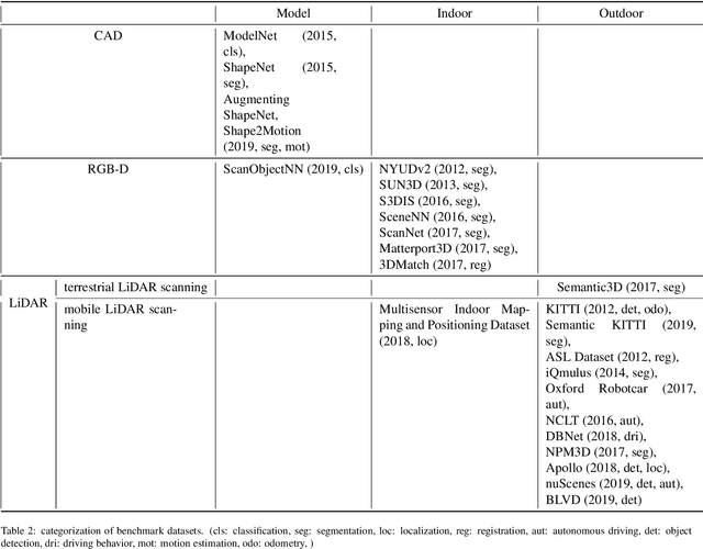 Figure 4 for Review: deep learning on 3D point clouds