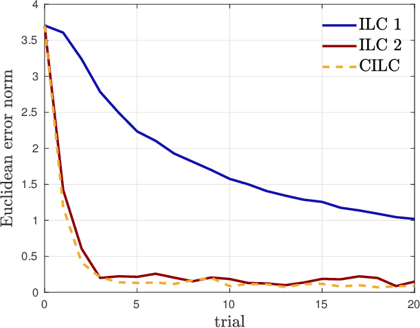 Figure 3 for Collective Iterative Learning Control: Exploiting Diversity in Multi-Agent Systems for Reference Tracking Tasks