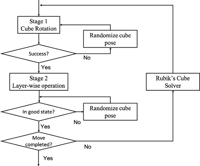 Figure 2 for Learning to Solve a Rubik's Cube with a Dexterous Hand