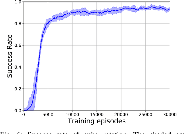 Figure 4 for Learning to Solve a Rubik's Cube with a Dexterous Hand